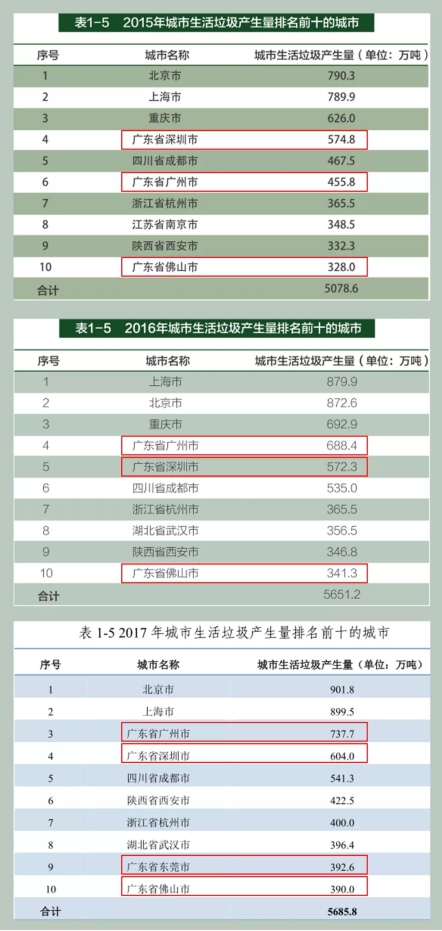 垃圾分類(lèi)處理迫在眉睫，引進(jìn)三盛有機(jī)垃圾處理器是關(guān)鍵